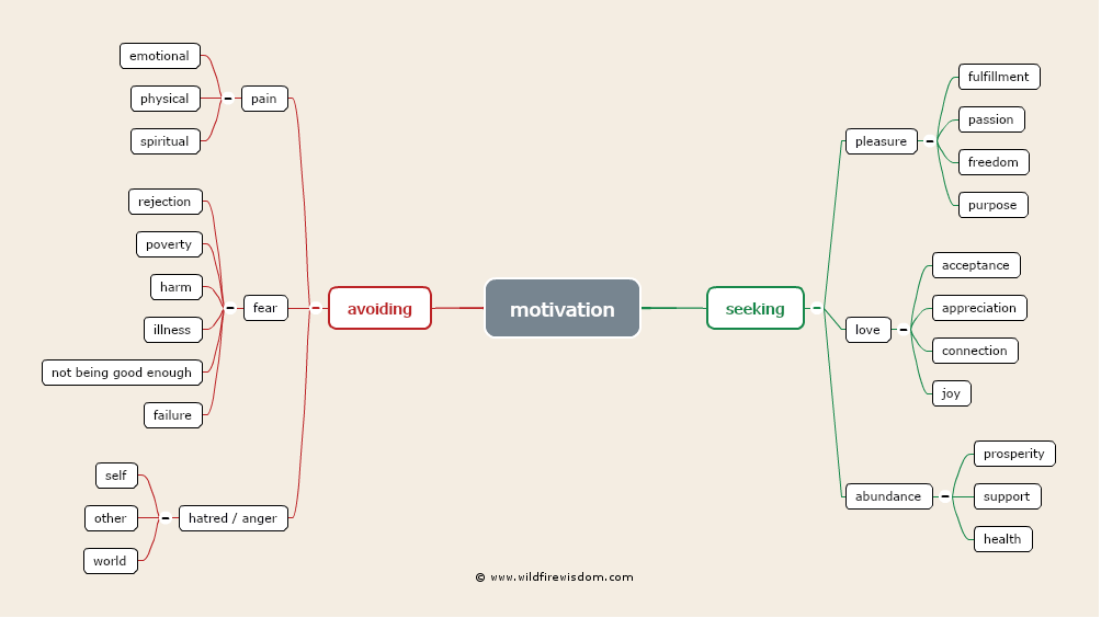 motivation mind map